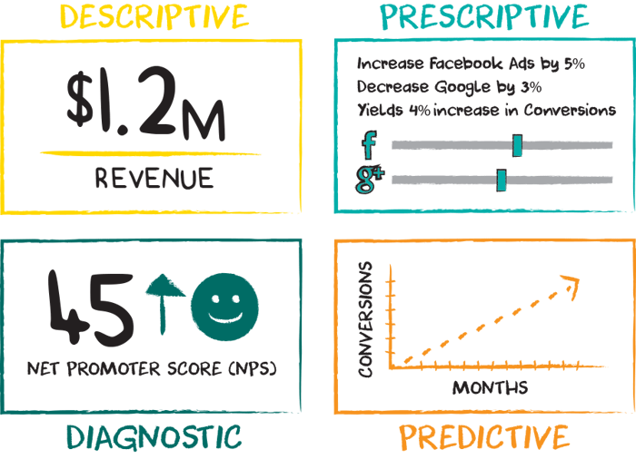 descriptive_diagnostic_predictive_analytics